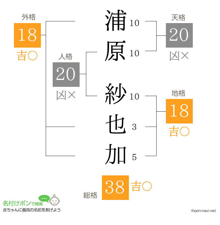 浦原 紗也加さんの姓名判断結果