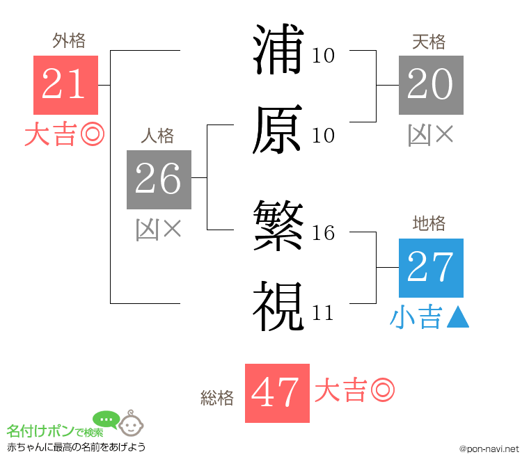 浦原 繁視さんの姓名判断結果