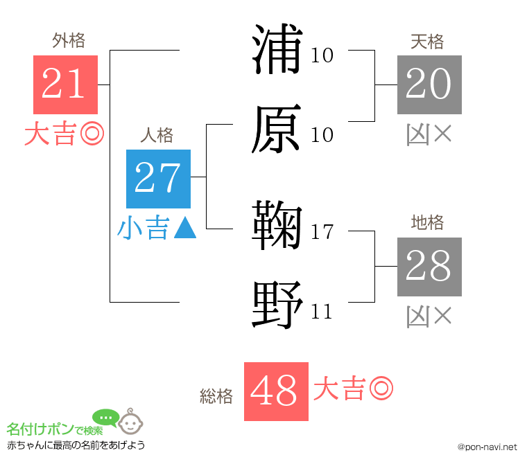 浦原 鞠野さんの姓名判断結果