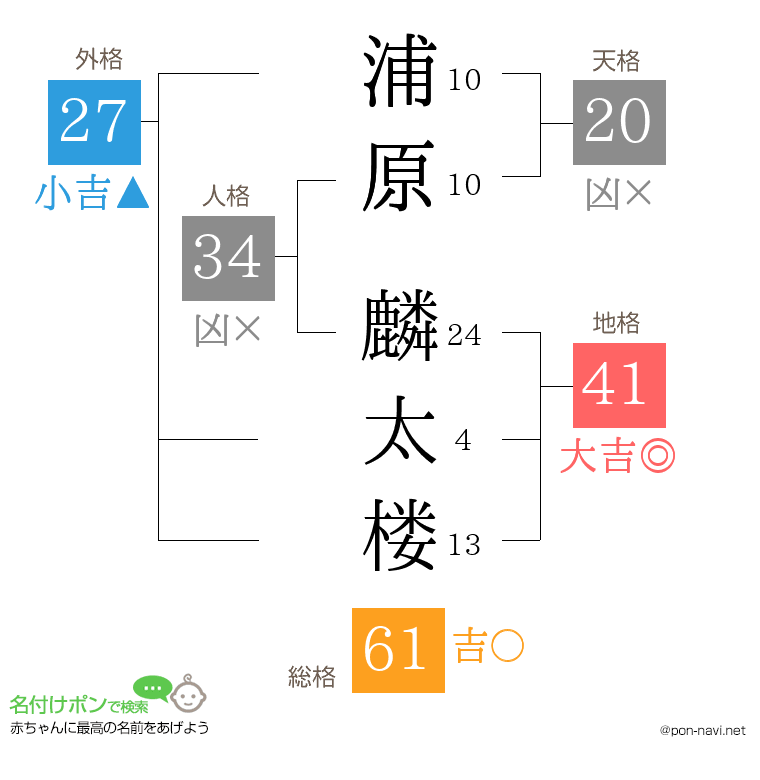 浦原 麟太楼さんの姓名判断結果