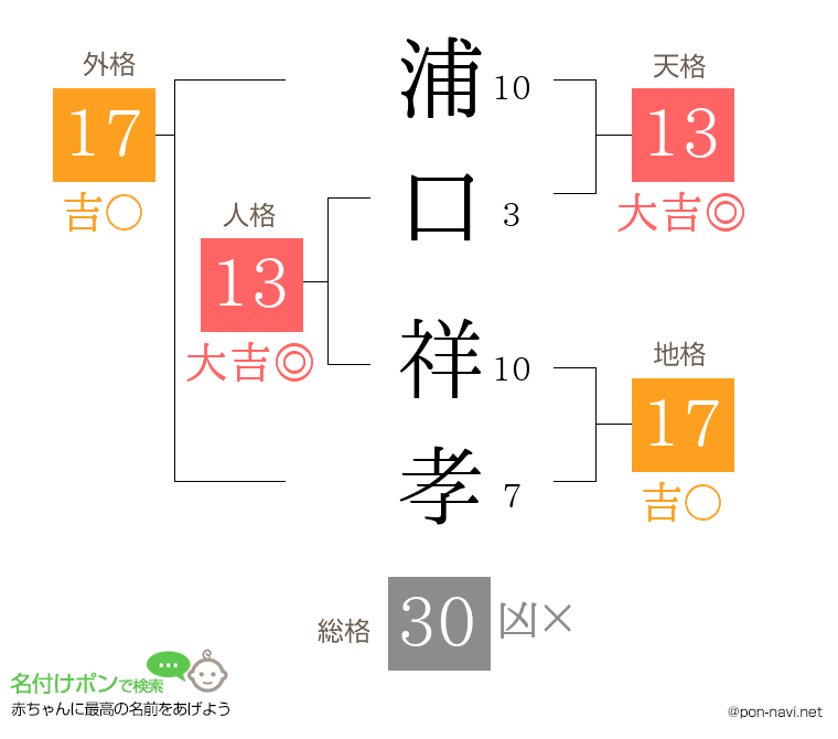 浦口 祥孝さんの姓名判断結果