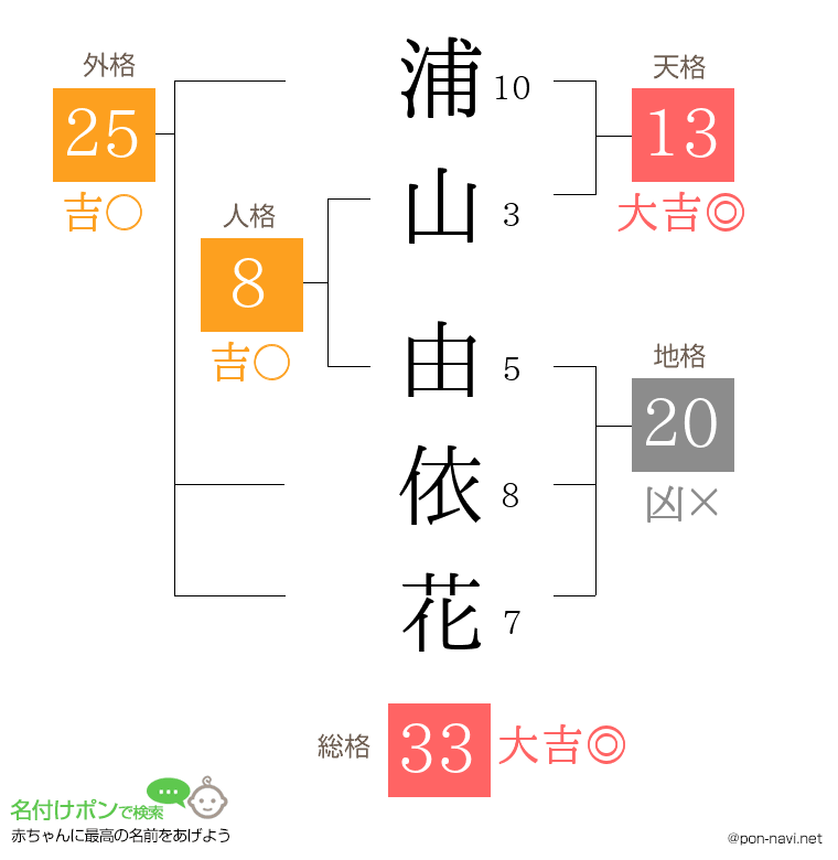浦山 由依花さんの姓名判断結果