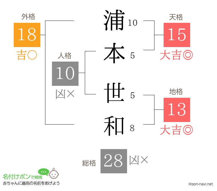 浦本 世和さんの姓名判断結果