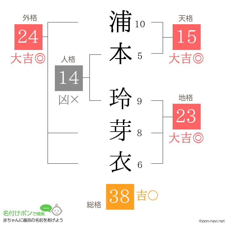浦本 玲芽衣さんの姓名判断結果