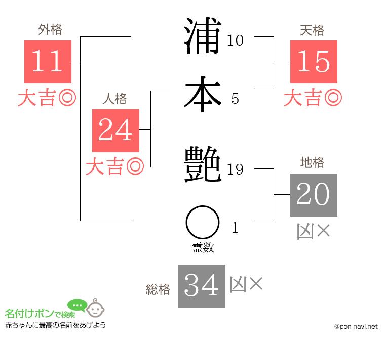 浦本 艶さんの姓名判断結果