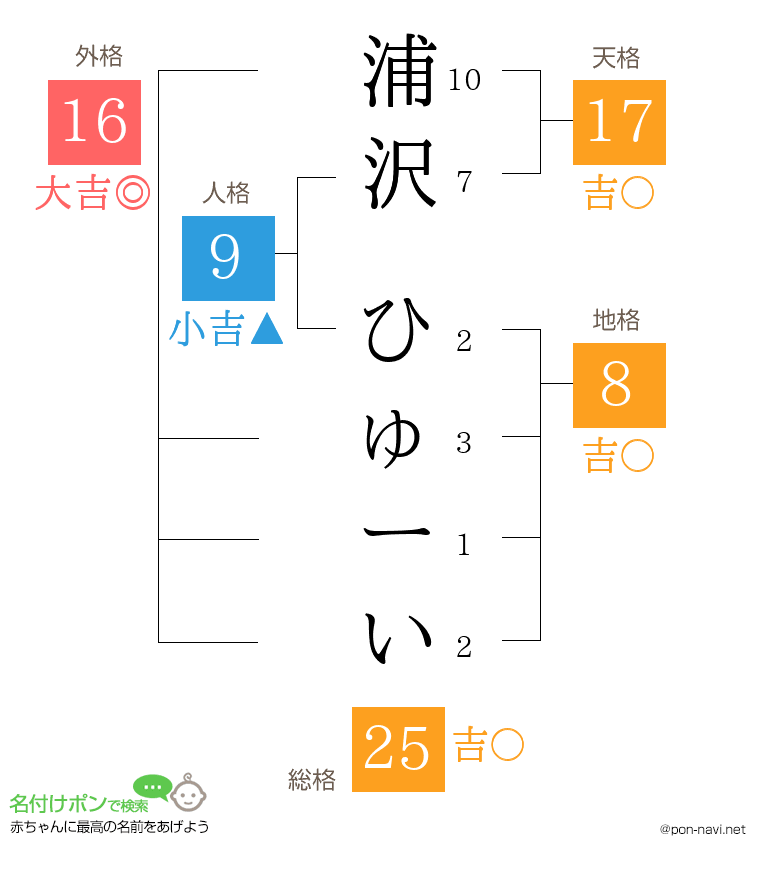 浦沢 ひゅーいさんの姓名判断結果
