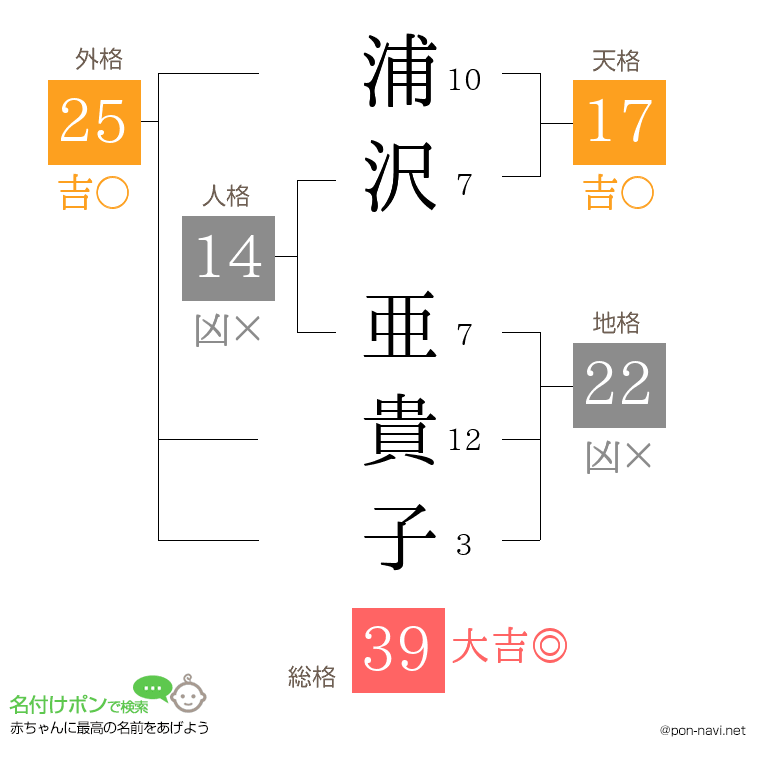 浦沢 亜貴子さんの姓名判断結果