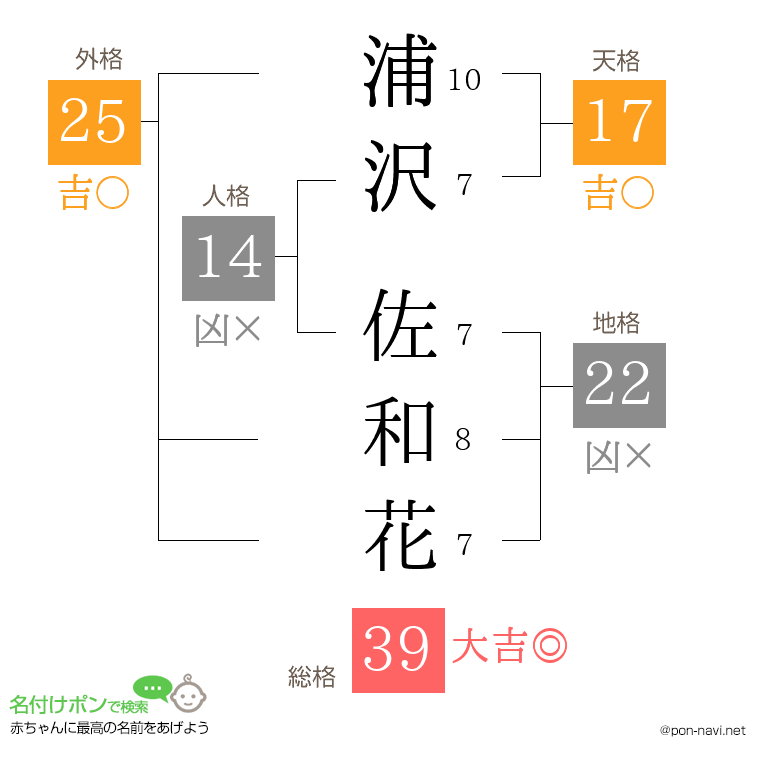 浦沢 佐和花さんの姓名判断結果