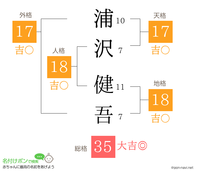 浦沢 健吾さんの姓名判断結果
