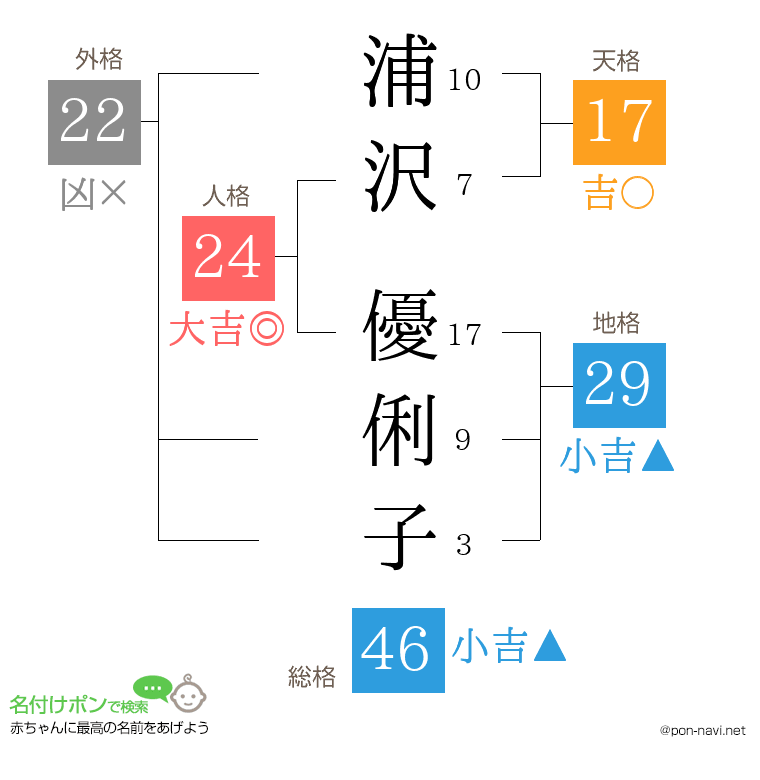 浦沢 優俐子さんの姓名判断結果