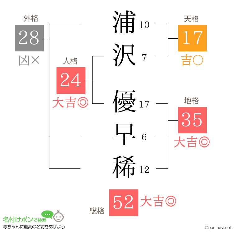 浦沢 優早稀さんの姓名判断結果