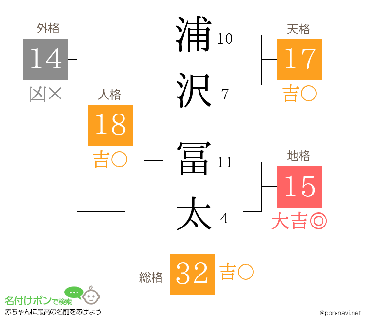 浦沢 冨太さんの姓名判断結果