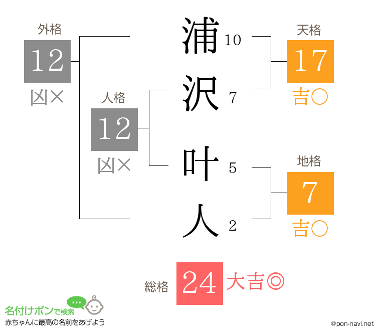 浦沢 叶人さんの姓名判断結果