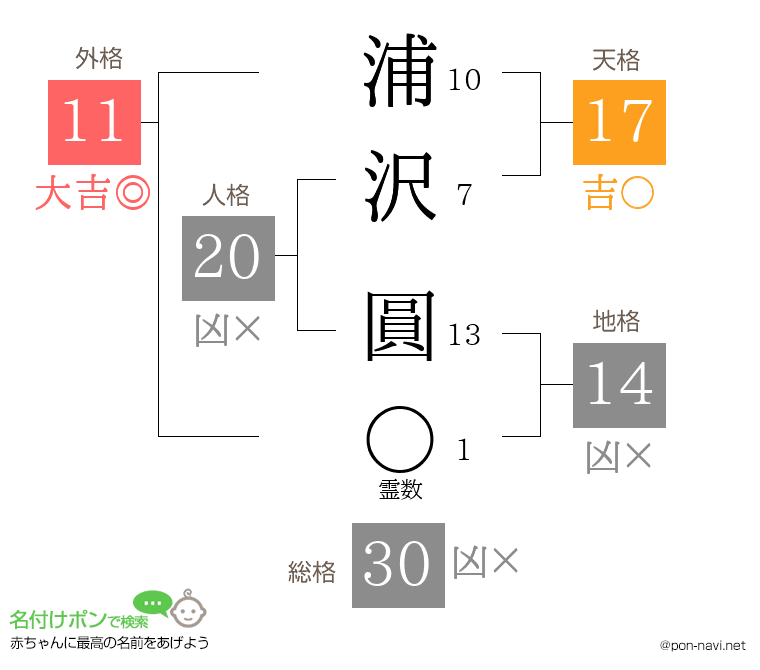 浦沢 圓さんの姓名判断結果