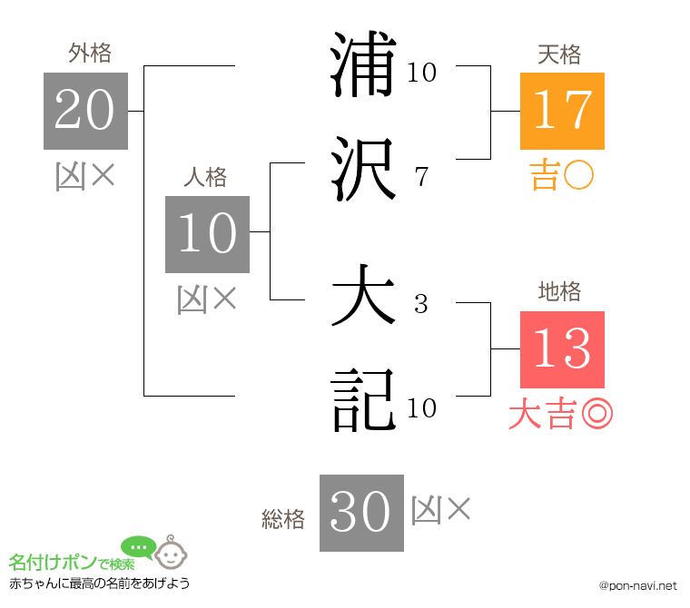 浦沢 大記さんの姓名判断結果