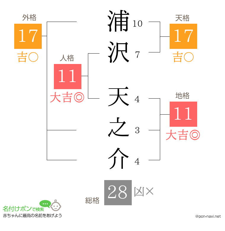 浦沢 天之介さんの姓名判断結果