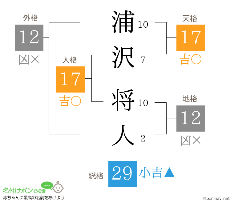 浦沢 将人さんの姓名判断結果
