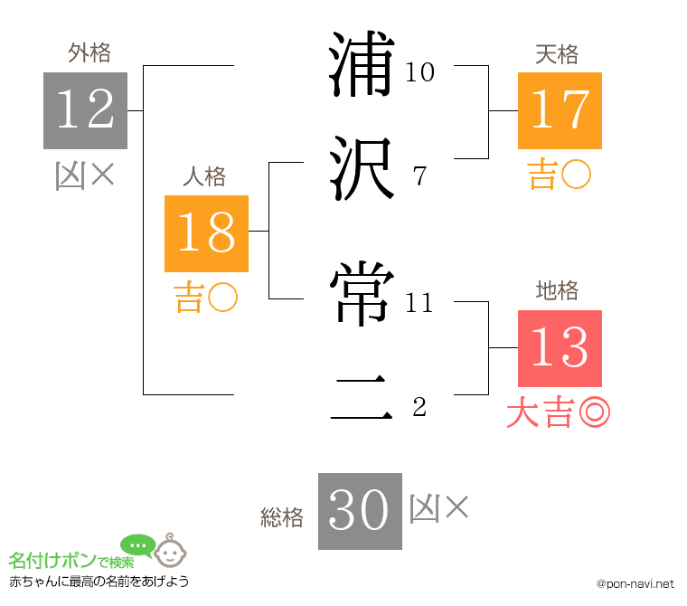 浦沢 常二さんの姓名判断結果