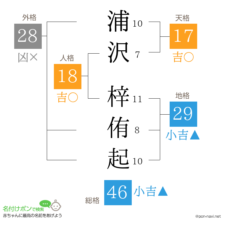 浦沢 梓侑起さんの姓名判断結果