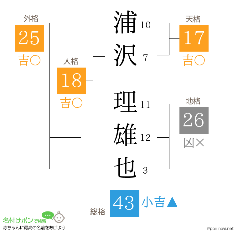 浦沢 理雄也さんの姓名判断結果