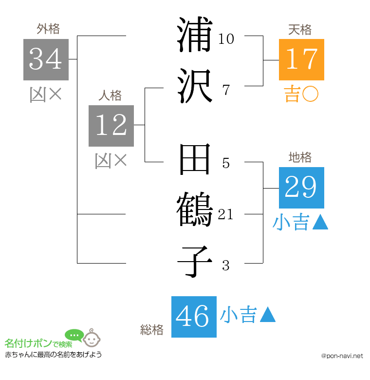 浦沢 田鶴子さんの姓名判断結果