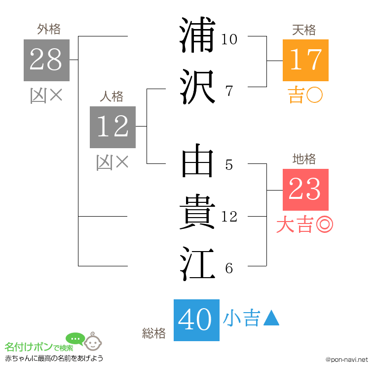 浦沢 由貴江さんの姓名判断結果