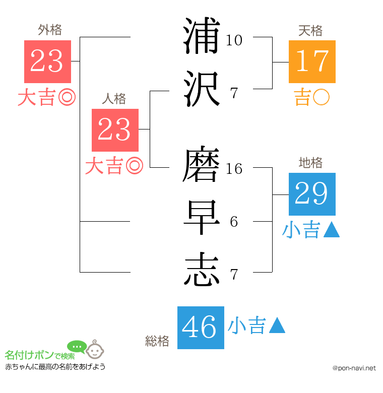 浦沢 磨早志さんの姓名判断結果