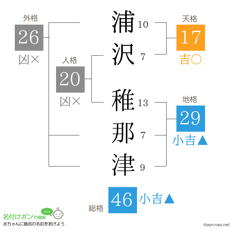 浦沢 稚那津さんの姓名判断結果