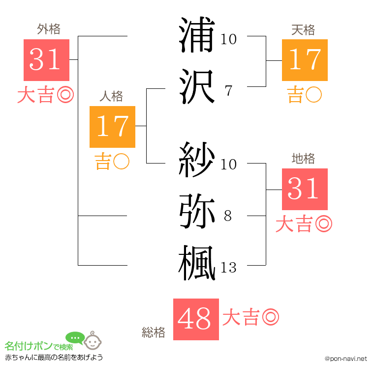 浦沢 紗弥楓さんの姓名判断結果