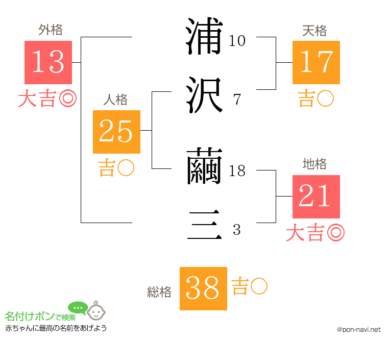 浦沢 繭三さんの姓名判断結果