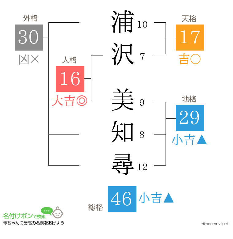 浦沢 美知尋さんの姓名判断結果