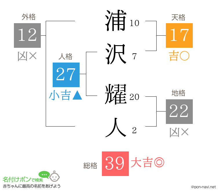 浦沢 耀人さんの姓名判断結果