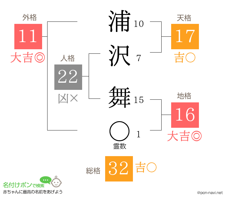 浦沢 舞さんの姓名判断結果