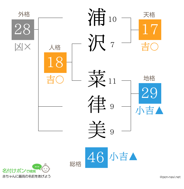 浦沢 菜律美さんの姓名判断結果