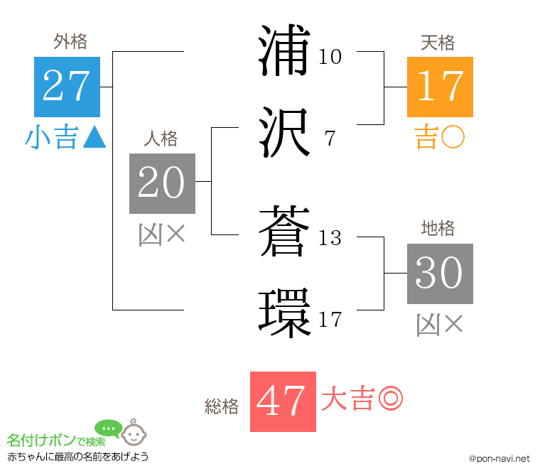 浦沢 蒼環さんの姓名判断結果