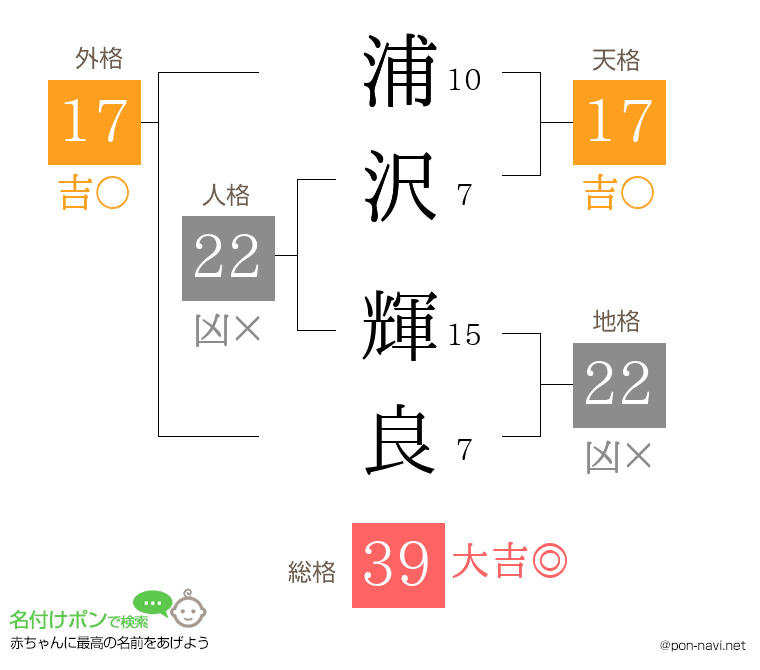 浦沢 輝良さんの姓名判断結果
