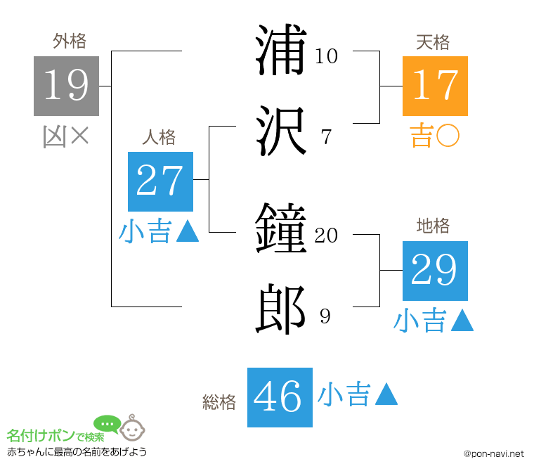 浦沢 鐘郎さんの姓名判断結果