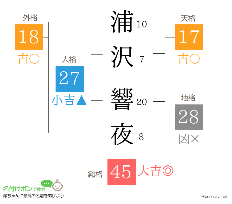浦沢 響夜さんの姓名判断結果