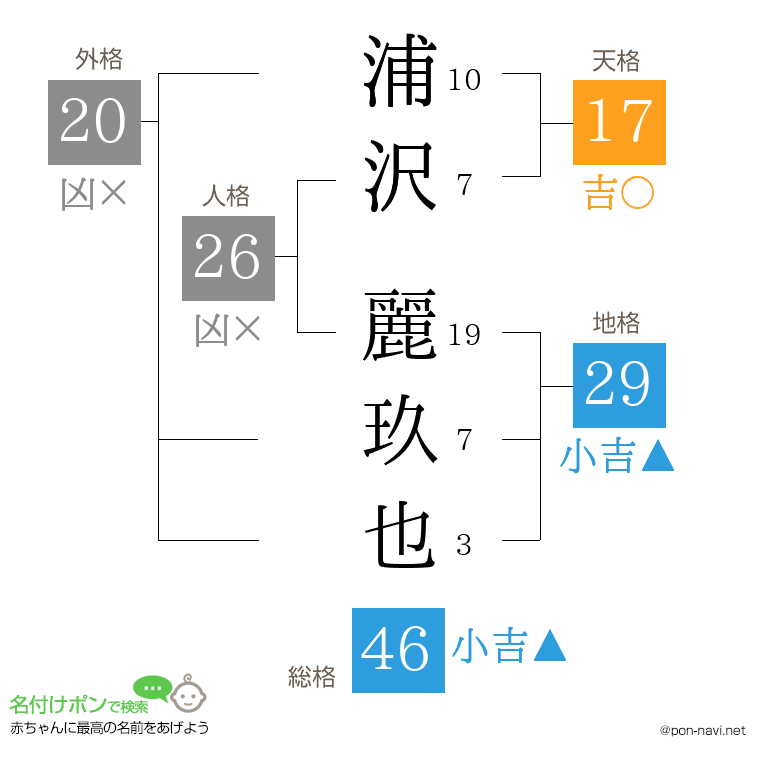 浦沢 麗玖也さんの姓名判断結果