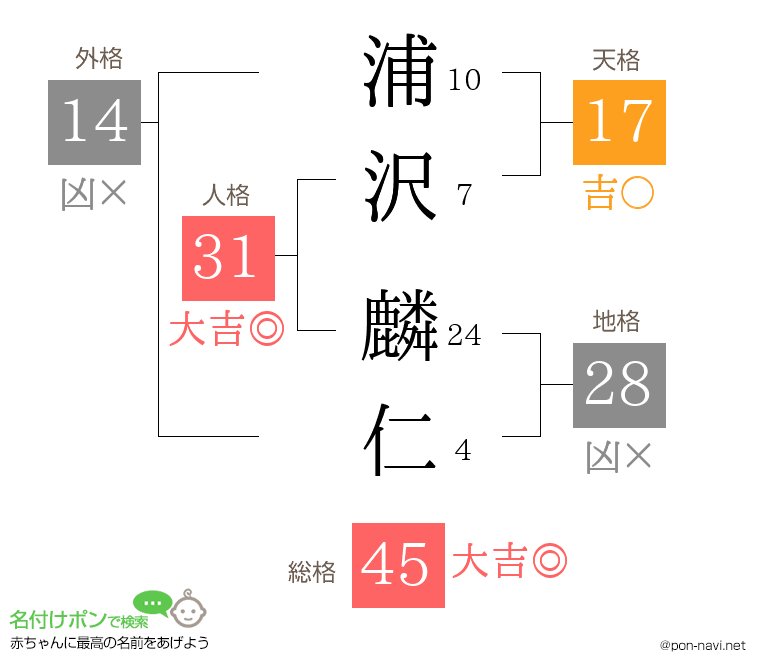 浦沢 麟仁さんの姓名判断結果