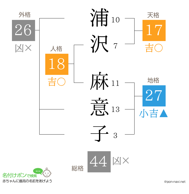 浦沢 麻意子さんの姓名判断結果