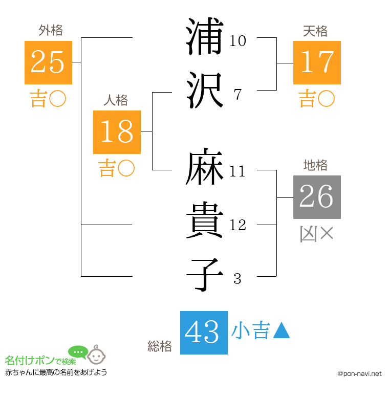 浦沢 麻貴子さんの姓名判断結果