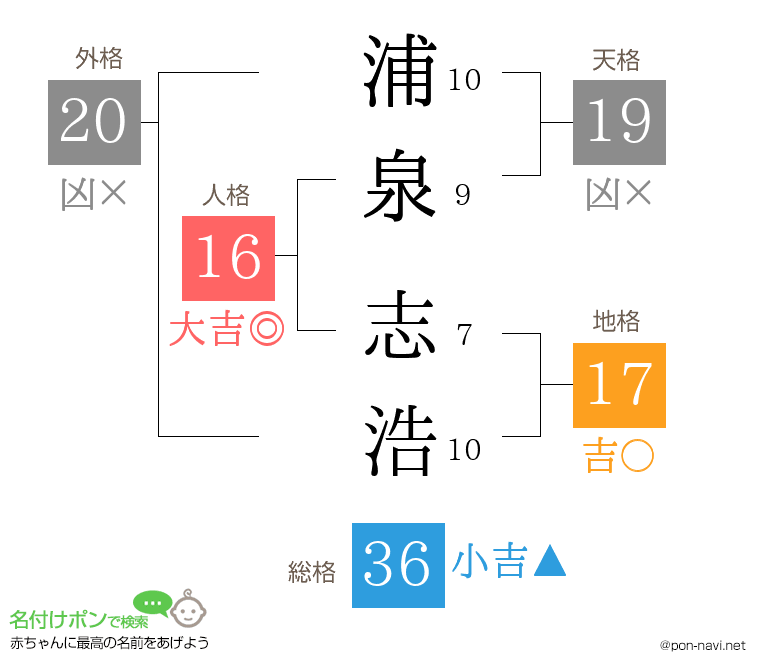 浦泉 志浩さんの姓名判断結果