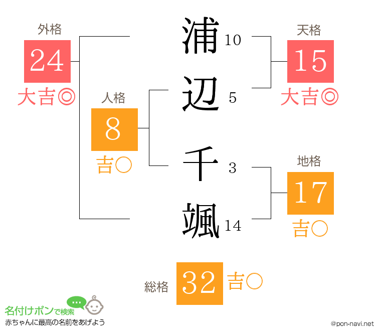 浦辺 千颯さんの姓名判断結果