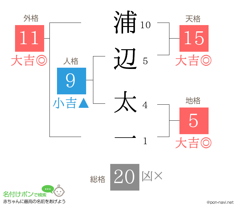 浦辺 太一さんの姓名判断結果