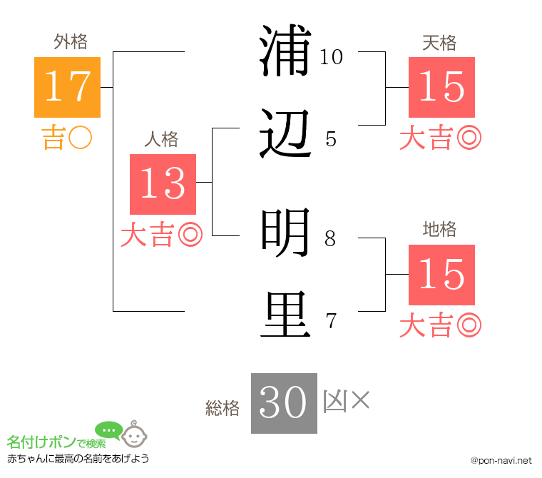 浦辺 明里さんの姓名判断結果