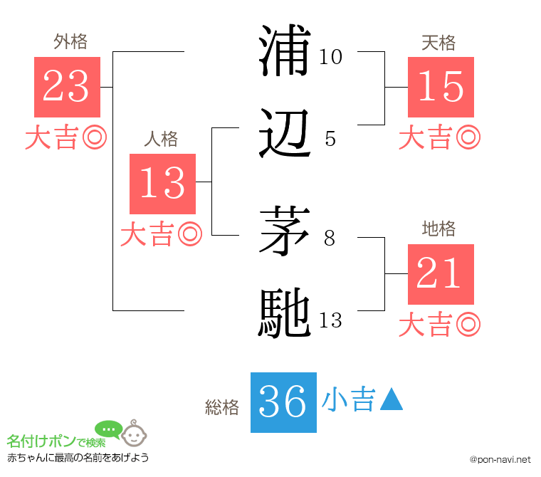 浦辺 茅馳さんの姓名判断結果