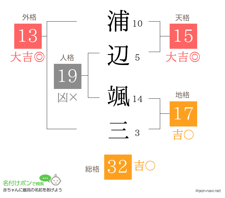 浦辺 颯三さんの姓名判断結果