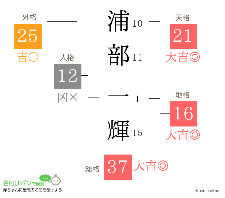 浦部 一輝さんの姓名判断結果