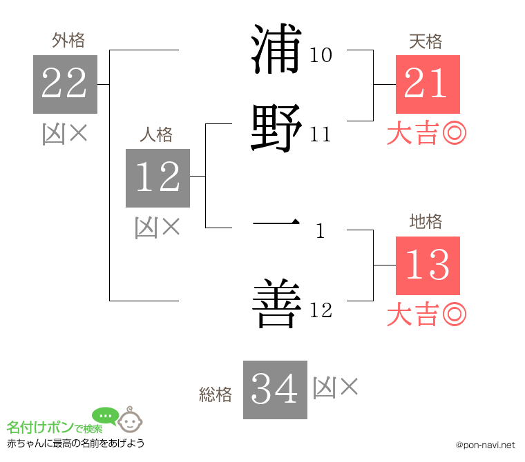 浦野 一善さんの姓名判断結果